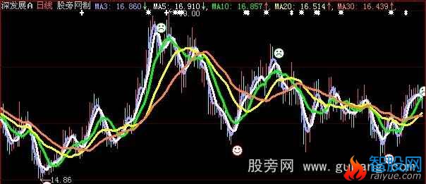 大智慧均线金叉主图+选股指标公式