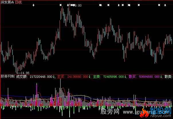 大智慧庄散资金指标公式