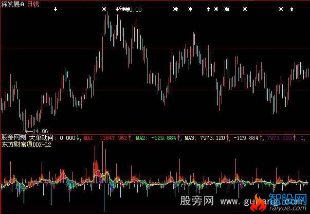 大智慧东方财富通DDX指标公式