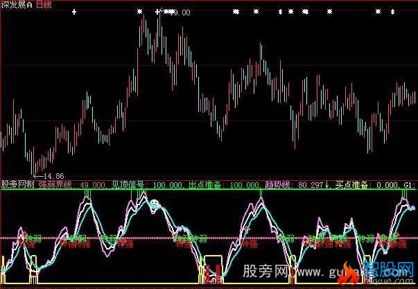 大智慧顶底买卖点指标公式