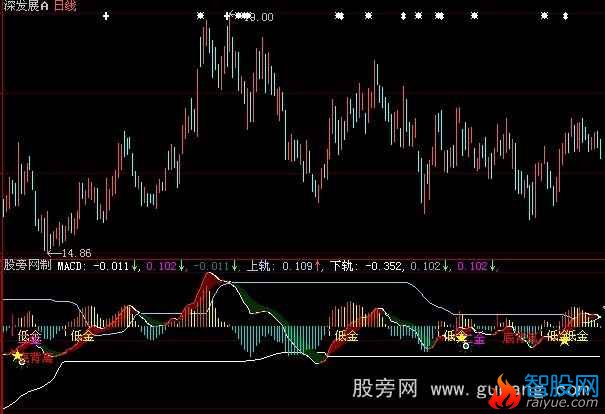 大智慧MACD金叉背离指标公式