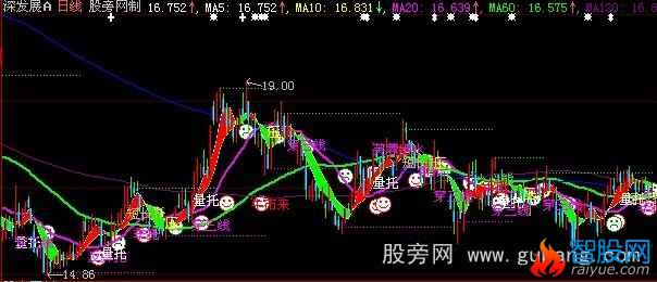 大智慧前期高低位组合唐能通主图指标公式