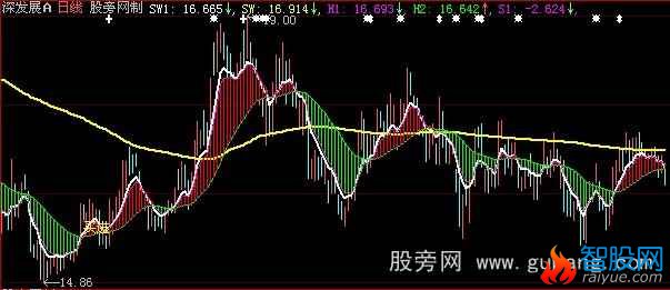 大智慧波段大王主图指标公式