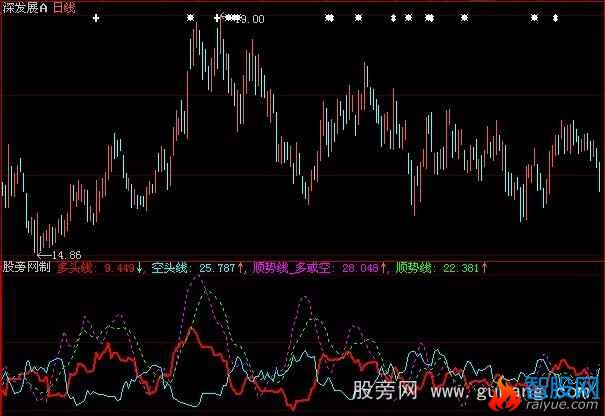 大智慧顺势多空指标公式