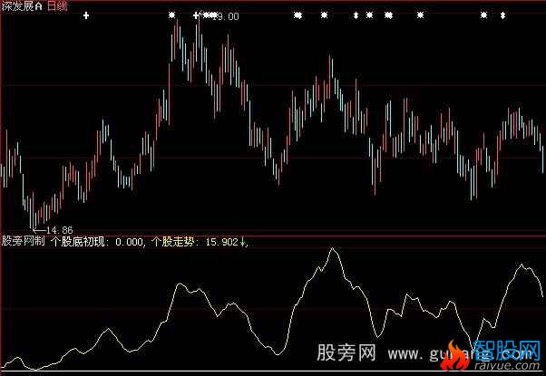大智慧个股底初现指标公式