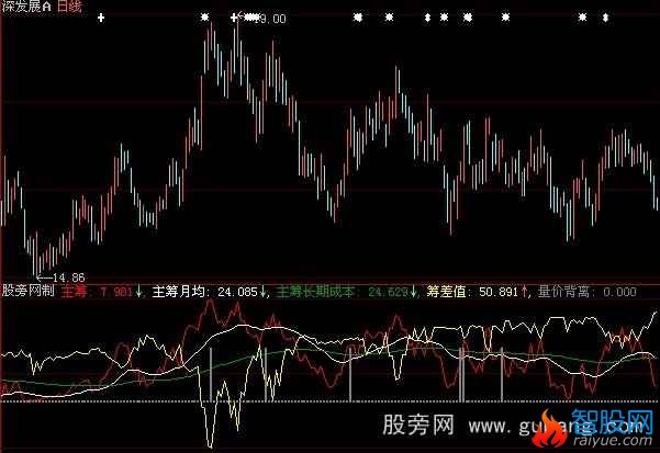 大智慧筹码运动指标公式