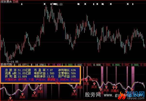 大智慧解盘买点指标公式