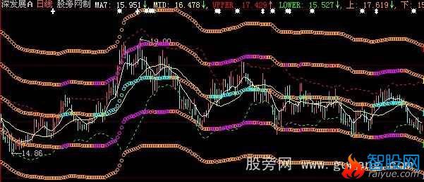 大智慧二轨合一轨主图指标公式