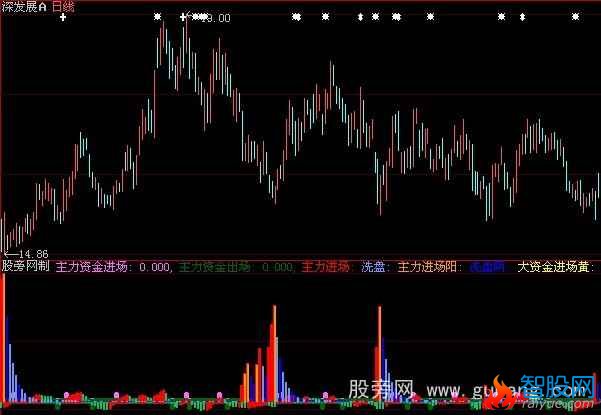 大智慧主力看盘指标公式