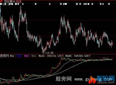 大智慧机构K线指标公式