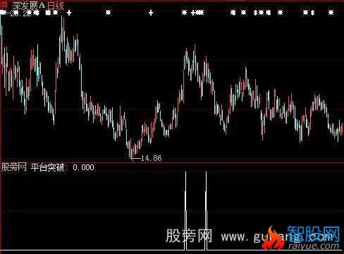 大智慧牛股突破指标公式