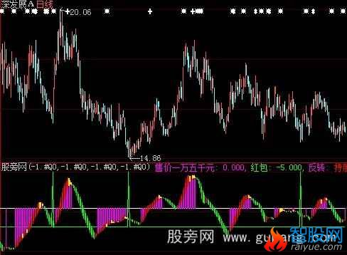 大智慧庄家抄底王指标公式