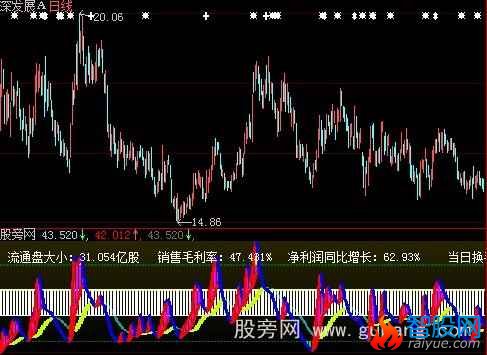 大智慧趋势主升指标公式