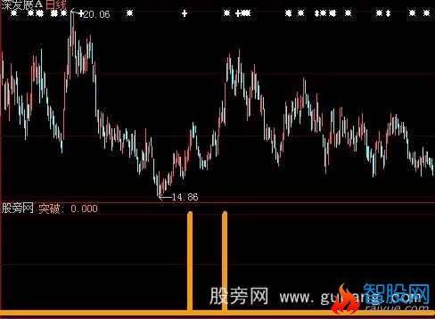 大智慧中尉突破指标公式