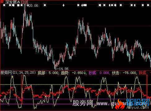 大智慧潜龙勿用指标公式