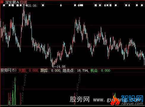 大智慧大阳休整指标公式