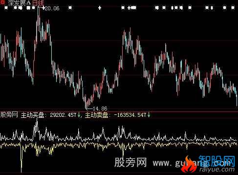 大智慧主力心电图指标公式