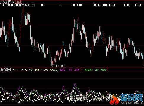 大智慧钱隆DMI指标公式