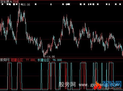 大智慧建仓区指标公式