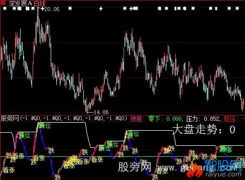 大智慧趋势强度指标公式