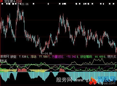 大智慧牛股起爆指标公式