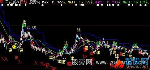 大智慧潜龙主图指标公式