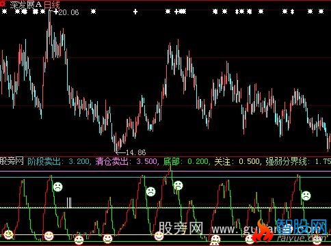 大智慧知顶知底指标公式