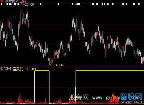 大智慧富贵之门指标公式