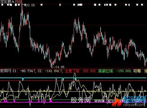 大智慧CCI低点指标公式