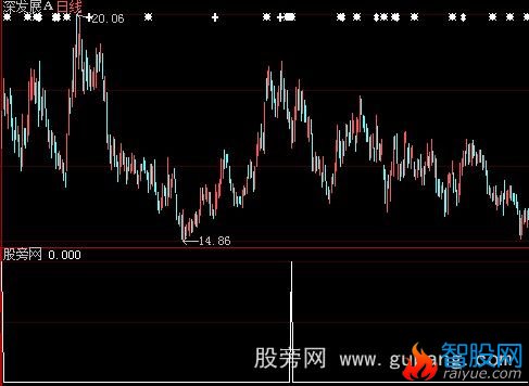 大智慧霸道人生选股指标公式