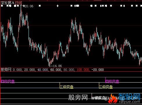 大智慧五级变盘指标公式