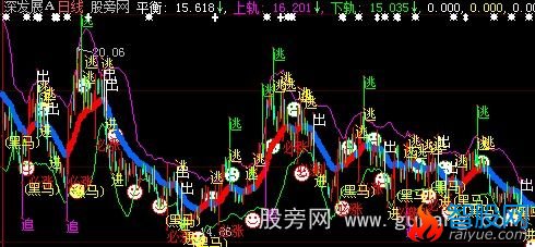 大智慧恪斯勒实用布林线主图指标公式