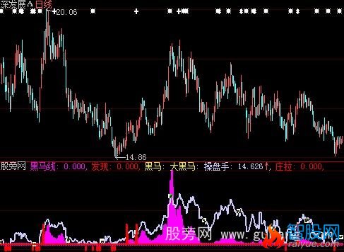 大智慧捕捉黑马指标公式