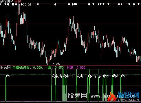 大智慧金蜘蛛一阳穿三线指标公式
