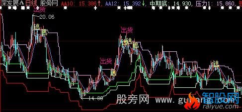大智慧顶底双线主图指标公式