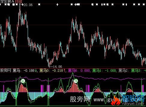大智慧四匹大黑马指标公式