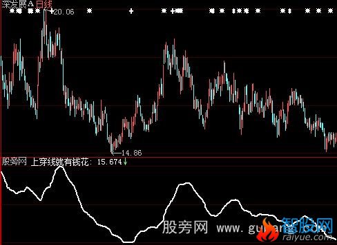 大智慧只要上穿线就有钱花指标公式
