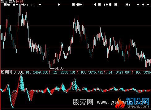 大智慧火红的买点指标公式