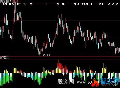 大智慧量价关系2指标公式