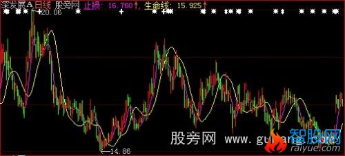 大智慧仿点石赢家波段王生命线主图指标公式