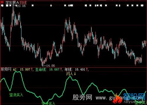 大智慧零花钱指标公式
