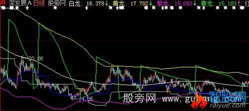 大智慧六龙均线主图指标公式