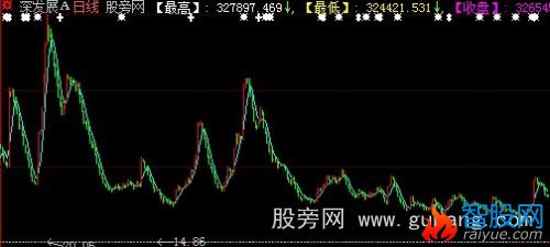 大智慧资金K线主图指标公式