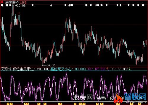 大智慧高低位金叉指标公式
