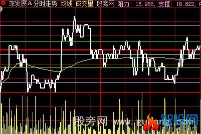 大智慧分时百分线主图指标公式