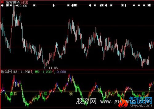 大智慧MACD特准K线指标公式