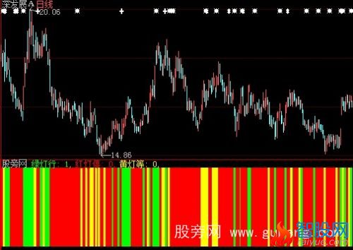 大智慧量红绿灯指标公式
