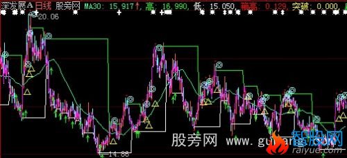大智慧平台突破主图指标公式