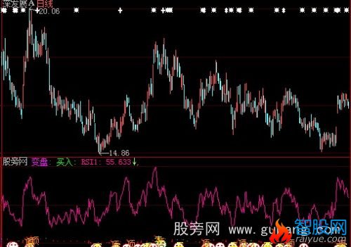 大智慧变盘买入指标公式