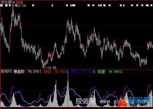 大智慧快慢趋势指标公式